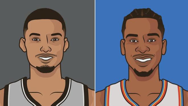 雷霆横扫洛杉矶双雄锁定联盟第一，防守效率登